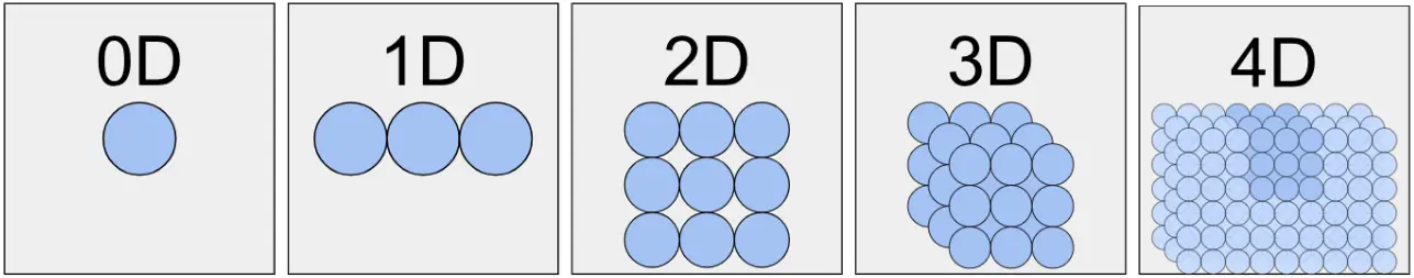 Graph of 0D/1D/2D/3D/4D spaces